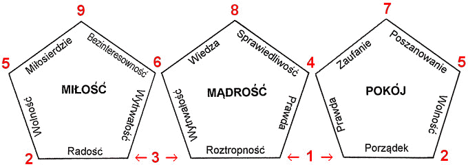 rozkład błogosławieństw w ziarnie