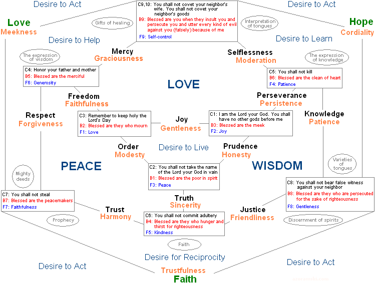 The structure of the human goodness