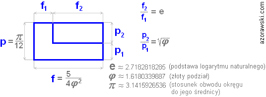 Proporcje związane z podziałem odcinków p oraz f